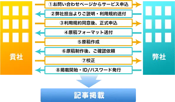 広告掲載の流れ