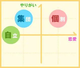 やりがい×恋愛